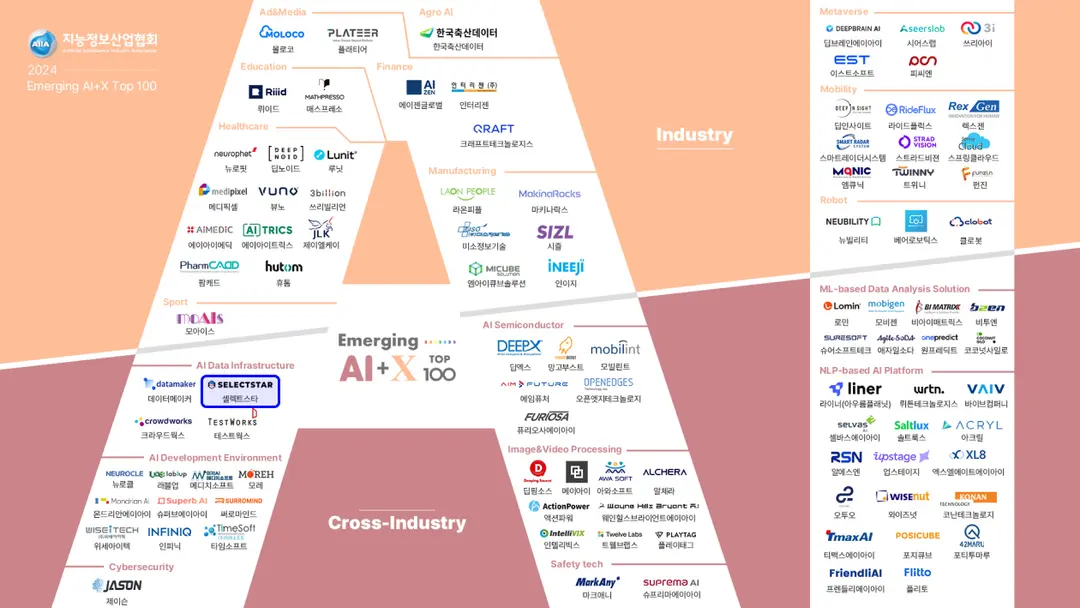 셀렉트스타가 AI+X Top 100에 선정되었습니다!